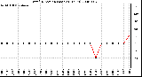 Milwaukee Weather Wind Direction (Last 24 Hours)