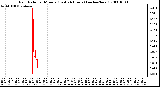 Milwaukee Weather Rain Rate per Minute (Last 24 Hours) (inches/hour)