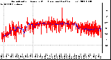 Milwaukee Weather Normalized and Average Wind Direction (Last 24 Hours)