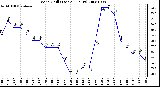 Milwaukee Weather Wind Chill (Last 24 Hours)