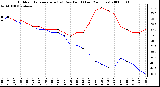 Milwaukee Weather Outdoor Temperature (vs) Dew Point (Last 24 Hours)