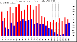 Milwaukee Weather Outdoor Temperature Daily High/Low