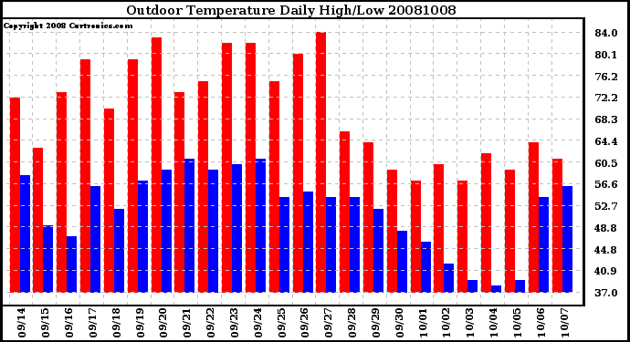 Milwaukee Weather Outdoor Temperature Daily High/Low