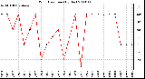 Milwaukee Weather Wind Direction (By Day)