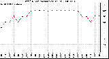 Milwaukee Weather Wind Direction (Last 24 Hours)