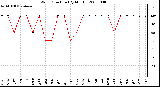 Milwaukee Weather Wind Direction (By Month)