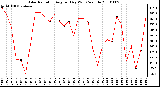 Milwaukee Weather Solar Radiation Avg per Day W/m2/minute