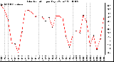 Milwaukee Weather Solar Radiation per Day KW/m2