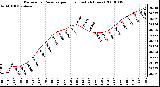 Milwaukee Weather Barometric Pressure per Hour (Last 24 Hours)