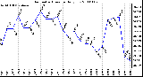 Milwaukee Weather Barometric Pressure Daily Low