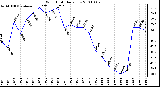 Milwaukee Weather Wind Chill Daily Low