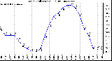 Milwaukee Weather Wind Chill (Last 24 Hours)