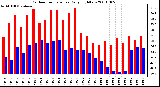 Milwaukee Weather Outdoor Temperature Daily High/Low