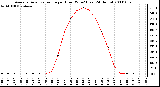 Milwaukee Weather Average Solar Radiation per Hour W/m2 (Last 24 Hours)