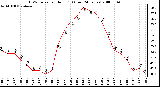 Milwaukee Weather THSW Index per Hour (F) (Last 24 Hours)