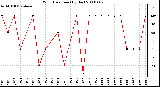 Milwaukee Weather Wind Direction (By Day)