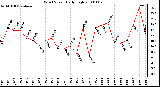 Milwaukee Weather Wind Speed Daily High