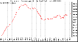 Milwaukee Weather Barometric Pressure per Minute (Last 24 Hours)