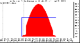 Milwaukee Weather Solar Radiation & Day Average per Minute W/m2 (Today)