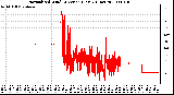 Milwaukee Weather Normalized Wind Direction (Last 24 Hours)