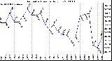 Milwaukee Weather Barometric Pressure Daily Low