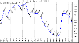 Milwaukee Weather Wind Chill Daily Low