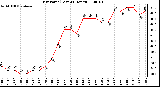 Milwaukee Weather Dew Point (Last 24 Hours)