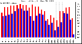 Milwaukee Weather Dew Point Daily High/Low