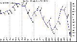 Milwaukee Weather Dew Point Daily Low