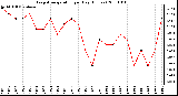 Milwaukee Weather Evapotranspiration per Day (Inches)