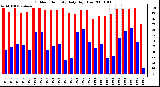 Milwaukee Weather Outdoor Humidity Daily High/Low