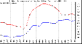 Milwaukee Weather Outdoor Temperature (vs) Dew Point (Last 24 Hours)