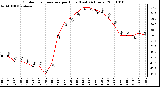 Milwaukee Weather Outdoor Temperature per Hour (Last 24 Hours)