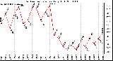 Milwaukee Weather Outdoor Temperature Daily High