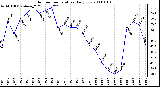 Milwaukee Weather Outdoor Temperature Daily Low