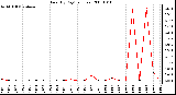 Milwaukee Weather Rain (By Day) (inches)