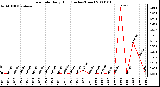 Milwaukee Weather Rain Rate Daily High (Inches/Hour)