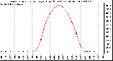 Milwaukee Weather Average Solar Radiation per Hour W/m2 (Last 24 Hours)