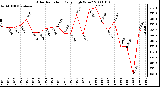 Milwaukee Weather Solar Radiation Daily High W/m2