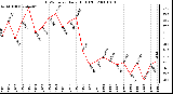 Milwaukee Weather THSW Index Daily High (F)