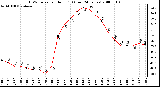 Milwaukee Weather THSW Index per Hour (F) (Last 24 Hours)