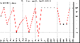 Milwaukee Weather Wind Direction (By Day)