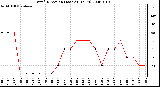 Milwaukee Weather Wind Direction (Last 24 Hours)