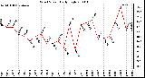 Milwaukee Weather Wind Speed Daily High