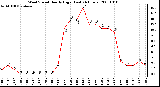 Milwaukee Weather Wind Speed Hourly High (Last 24 Hours)