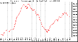 Milwaukee Weather Barometric Pressure per Minute (Last 24 Hours)