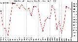 Milwaukee Weather Solar Radiation Avg per Day W/m2/minute