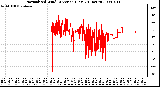 Milwaukee Weather Normalized Wind Direction (Last 24 Hours)