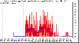 Milwaukee Weather Actual and Average Wind Speed by Minute mph (Last 24 Hours)