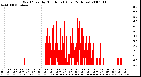 Milwaukee Weather Wind Speed by Minute mph (Last 24 Hours)